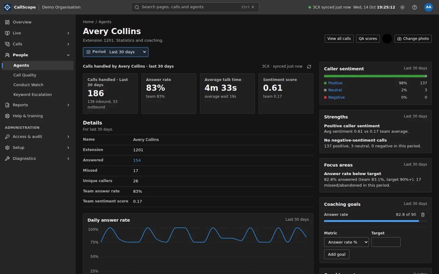 CallScope agent detail page: calls handled, answer rate, talk time, sentiment, strengths, focus areas and coaching goals