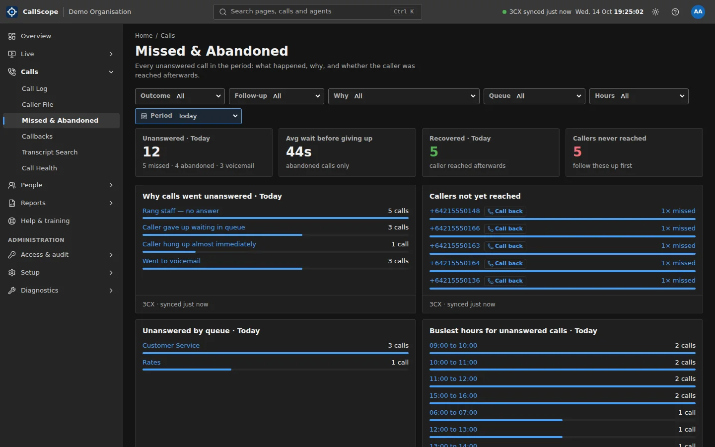 CallScope Missed and Abandoned page with unanswered calls, reasons and callers not yet reached