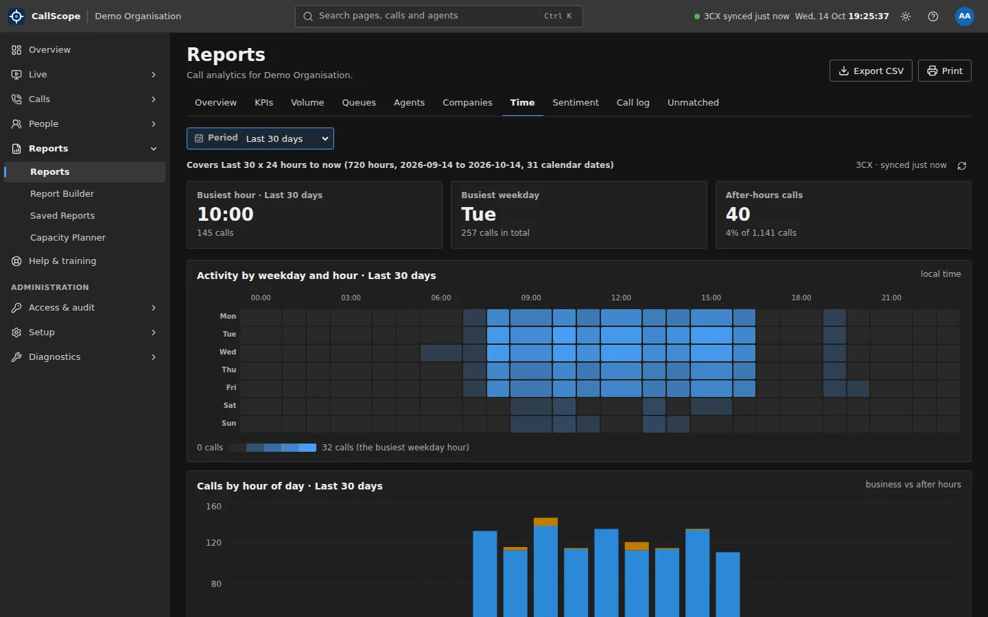 CallScope time report: activity heatmap by weekday and hour, busiest hour and after-hours calls
