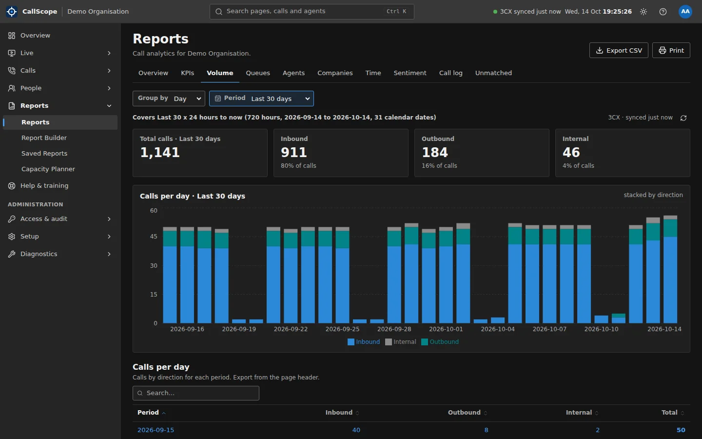 CallScope Reports volume tab with calls per day for the last 30 days