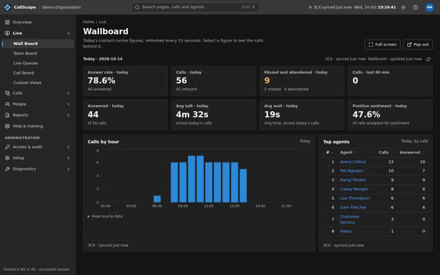 CallScope Wall Board: answer rate, calls today, missed calls, average talk and wait times, calls by hour and top agents