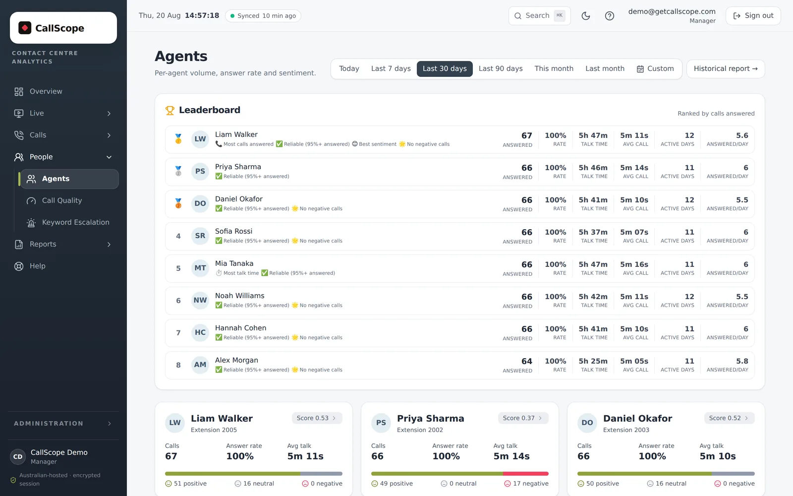 CallScope agent leaderboard showing per-agent calls answered, answer rate, talk time and sentiment, with individual agent scorecards