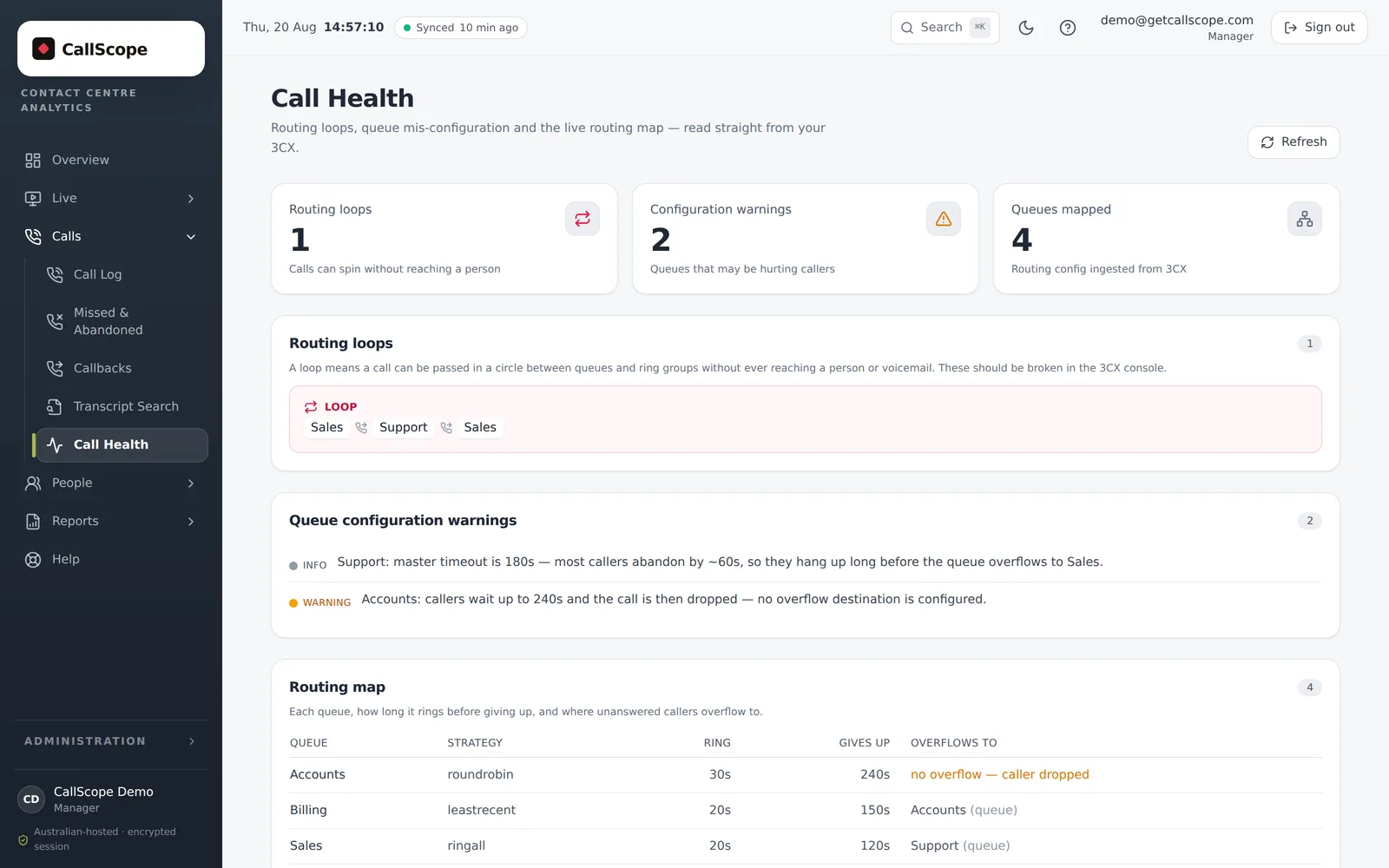 CallScope Call Health page showing a detected routing loop between two queues, queue configuration warnings and the live routing map read from 3CX