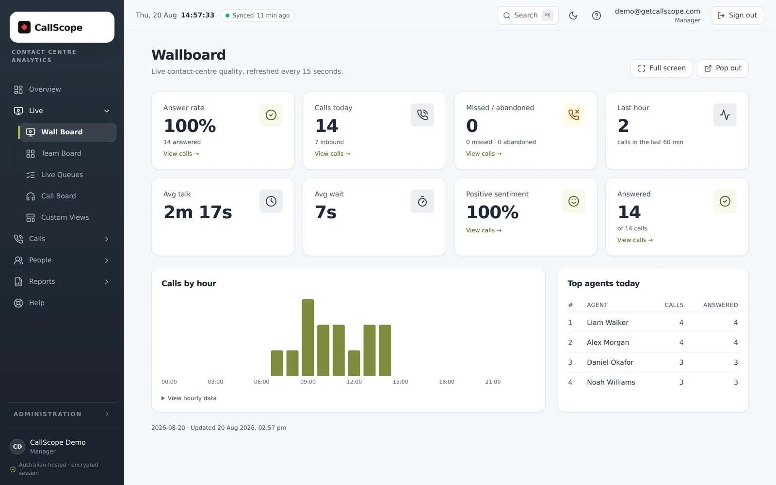 CallScope live wallboard showing answer rate, calls today, missed and abandoned counts, average talk and wait times, calls by hour and the top agents today