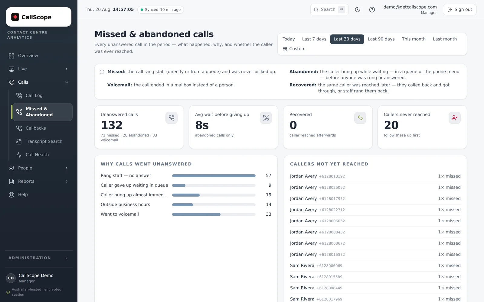 CallScope missed and abandoned calls page classifying unanswered calls by reason, with a list of callers never reached for follow-up