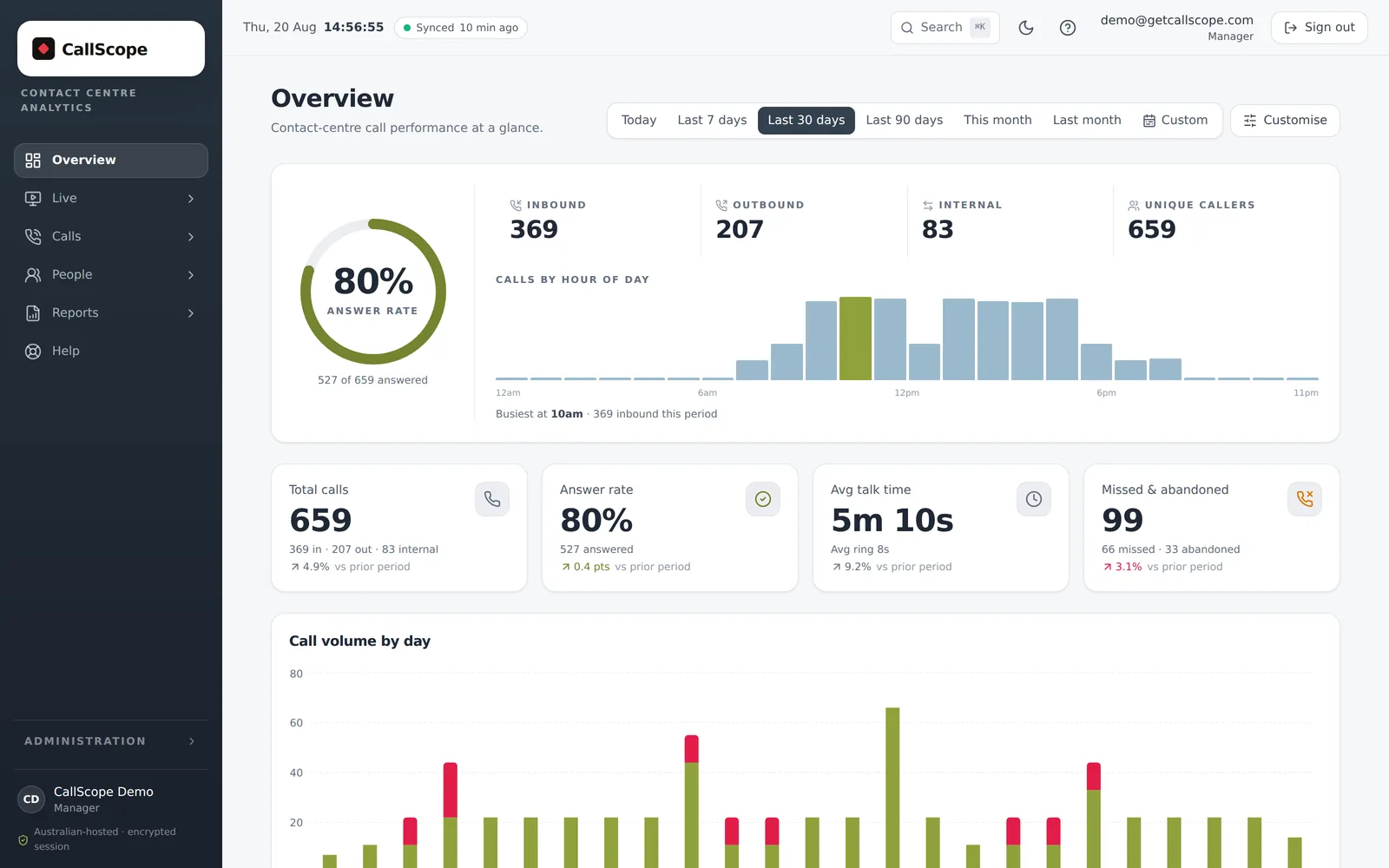 CallScope overview dashboard showing answer rate, inbound and outbound call counts, calls by hour of day, and missed and abandoned calls over the last 30 days