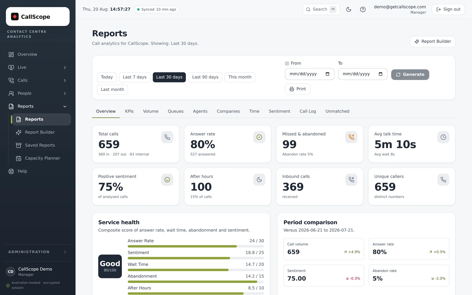 CallScope reports overview with call KPIs, a composite service health score and a period comparison against the previous 30 days